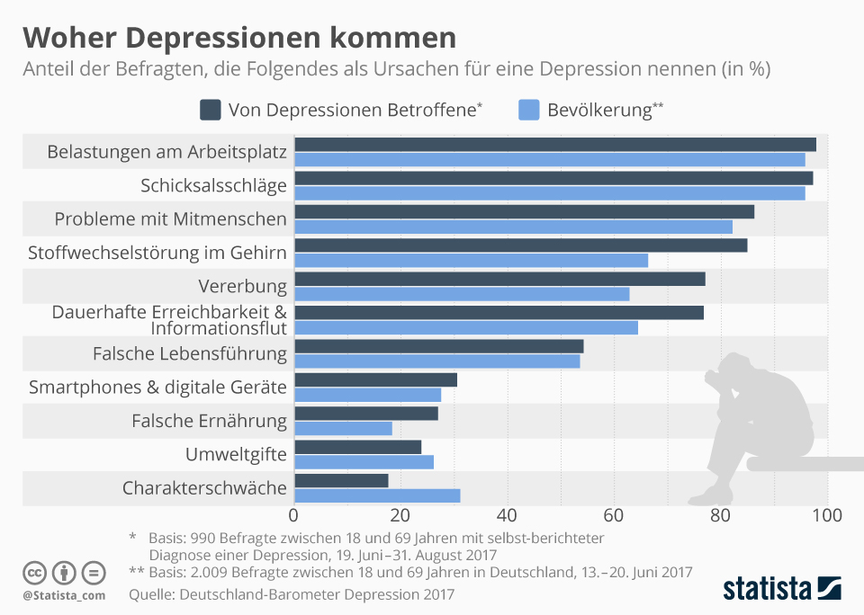 Wie entstehen Depressionen? Die Frage ist komplex, es gibt viele mögliche Ursachen.