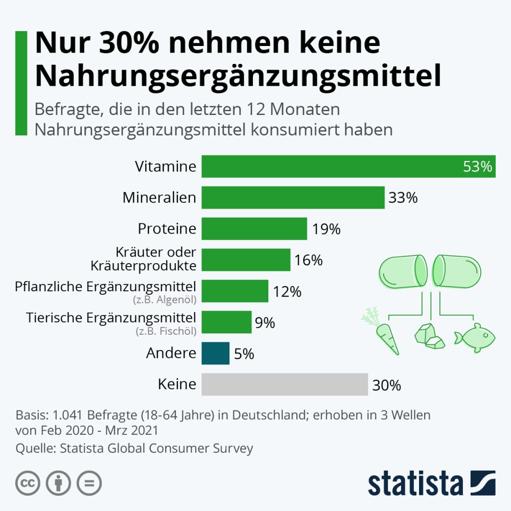 GABA ist eins von vielen Nahrungsergänzungsmitteln, zeigt als Kapsel oder Pille aber keine Wirkung