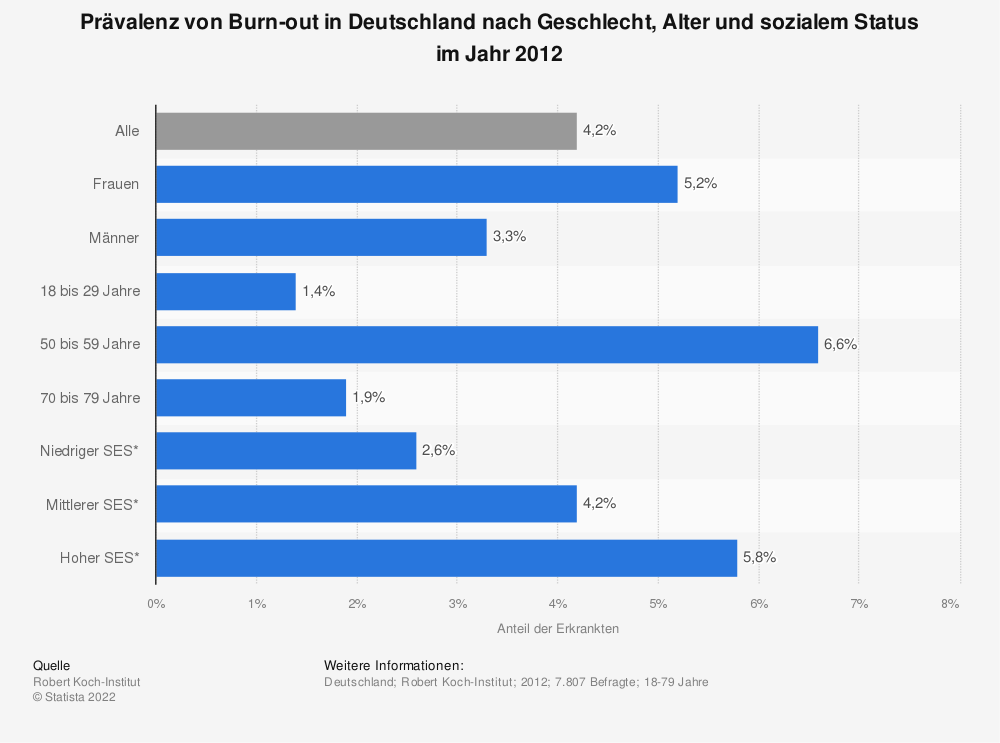 Frauen haben eine deutlich höhere Prävalenz für Burnout-Symptome